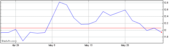 1 Month Sprinklr Share Price Chart