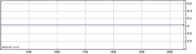 Intraday Crexus Investment Corp. Crexus Investment Corp. Share Price Chart for 05/5/2024