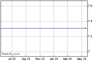 1 Year Cys Investments, Inc. Chart
