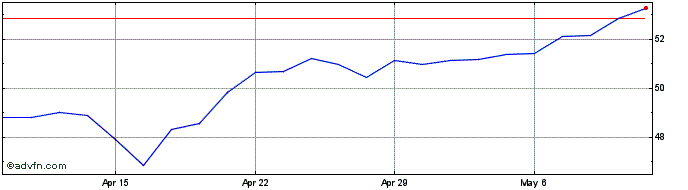 1 Month Dominion Energy Share Price Chart