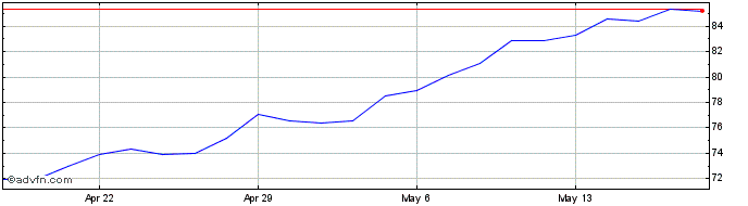 1 Month Danaos Share Price Chart