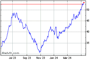 1 Year Delta Air Lines Chart