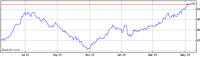 1 Year Delta Air Lines Share Price Chart