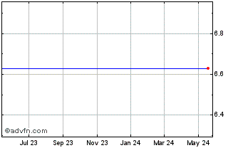 1 Year E-Commerce China Dangdang Inc. American Depositary Shares, Each Representing Five Class A Common Shares Chart