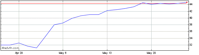1 Month Diebold Nixdorf Share Price Chart