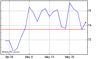 1 Month Donaldson Chart