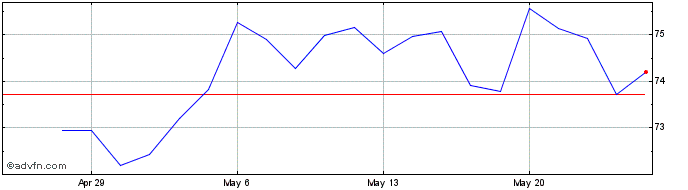 1 Month Donaldson Share Price Chart