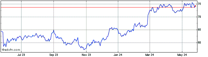 1 Year Donaldson Share Price Chart