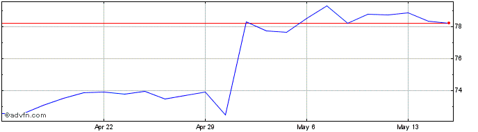 1 Month DuPont de Nemours Share Price Chart