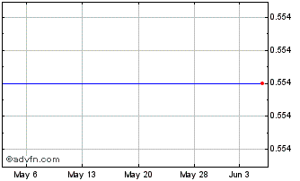 1 Month Digital Domain Media Group Com USD0.01 Chart