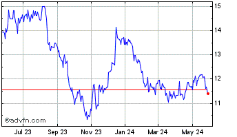 1 Year Easterly Government Prop... Chart