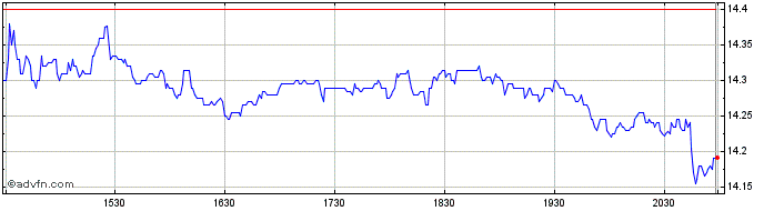 Intraday Douglas Emmett Share Price Chart for 27/4/2024