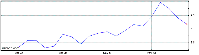 1 Month Douglas Emmett Share Price Chart