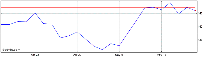 1 Month Diageo  Price Chart