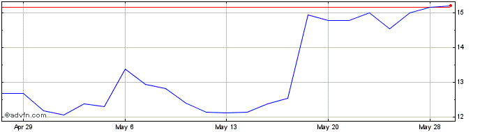 1 Month Despegar com Share Price Chart