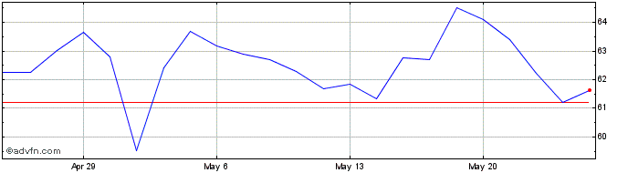 1 Month Donnelley Financial Solu... Share Price Chart