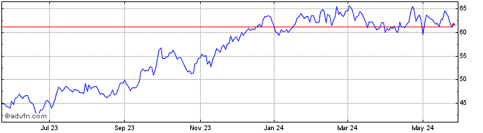 1 Year Donnelley Financial Solu... Share Price Chart