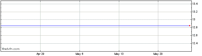 1 Month LGL Systems Acquisition Share Price Chart