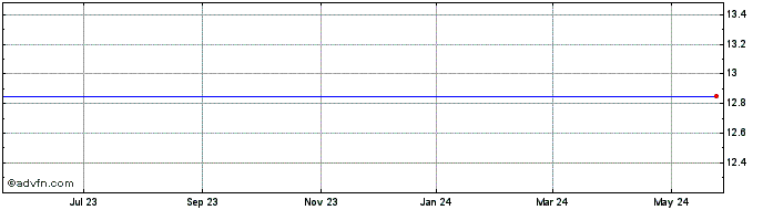 1 Year LGL Systems Acquisition Share Price Chart