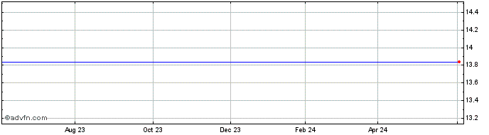 1 Year LGL Systems Acquisition  Price Chart