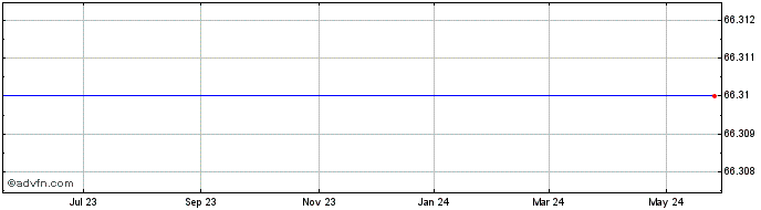 1 Year Dupont Fabros Technology, Inc. (delisted) Share Price Chart