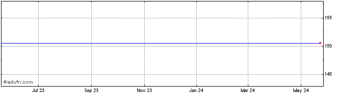 1 Year Danaher Share Price Chart