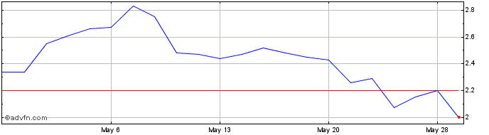 1 Month DHI Share Price Chart