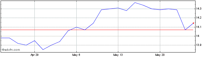1 Month Nuveen Dow 30SM Dynamic ... Share Price Chart