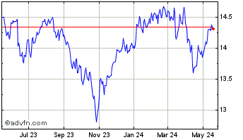 1 Year Nuveen Dow 30SM Dynamic ... Chart