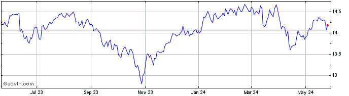 1 Year Nuveen Dow 30SM Dynamic ... Share Price Chart