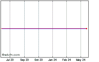 1 Year Morgan Stanley Saturns 2002-15 Chart