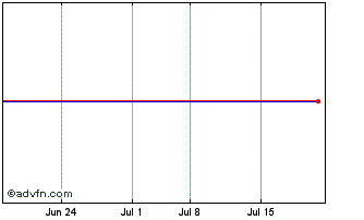 1 Month Morgan Stanley Str Saturns Dow Chart