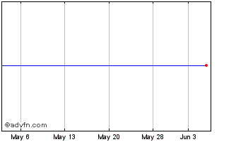 1 Month Saturns Goldman Sachs Grp. 2003 6 Trust Unit Class A Chart