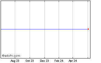 1 Year Saturns Goldman Sachs Grp. 2003 6 Trust Unit Class A Chart
