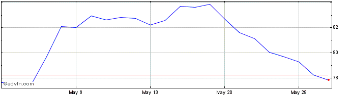 1 Month Dolby Laboratories Share Price Chart
