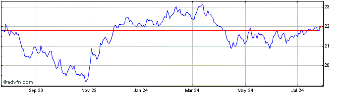 1 Year Digital Realty  Price Chart