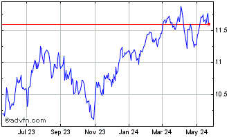1 Year Western Asset Mortgage O... Chart