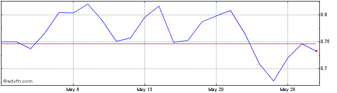 1 Month Danimer Scientific Share Price Chart