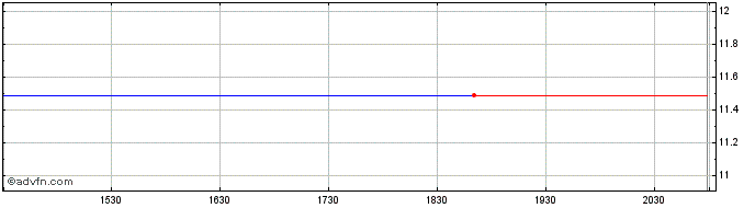 Intraday Danimer Scientific  Price Chart for 02/5/2024