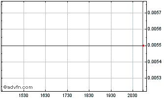 Intraday Doma Chart