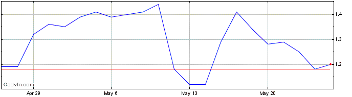 1 Month Douglas Elliman Share Price Chart