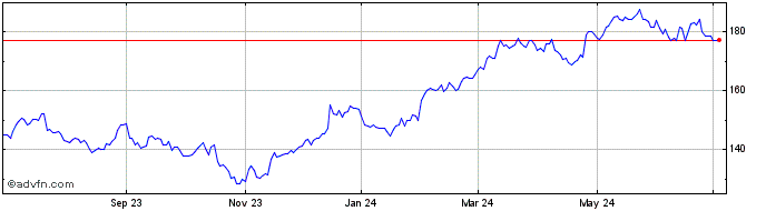 1 Year Dover Share Price Chart