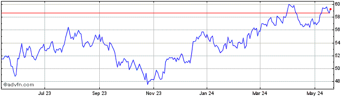 1 Year Dow Share Price Chart