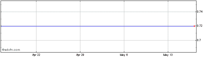 1 Month Doral Financial Share Price Chart