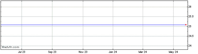 1 Year Dominion Energy Share Price Chart