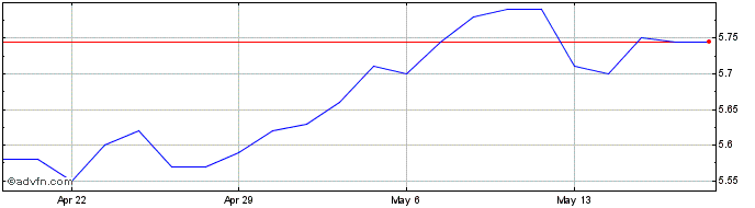 1 Month BNY Mellon Strategic Mun... Share Price Chart