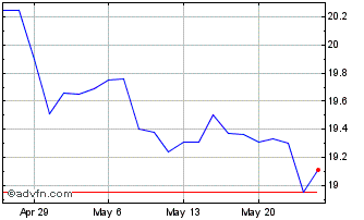 1 Month DTE Energy Chart