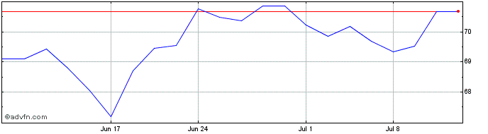 1 Month DT Midstream Share Price Chart