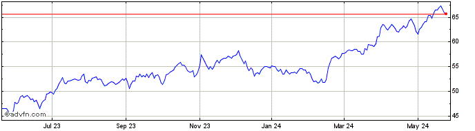 1 Year DT Midstream Share Price Chart