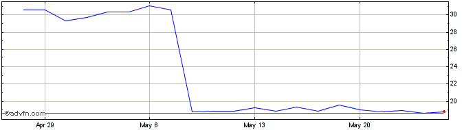 1 Month DoubleVerify Share Price Chart